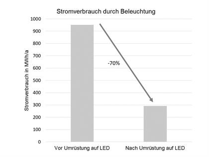 Stromverbrauch durch Beleuchtung